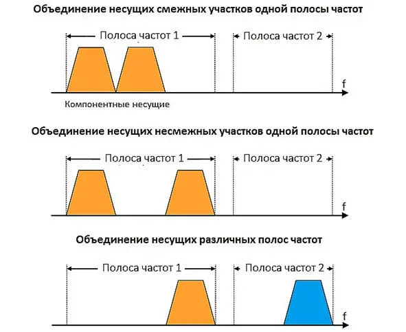 Рисунок 21 Допустимые варианты использования функции объединения несущих В - фото 18