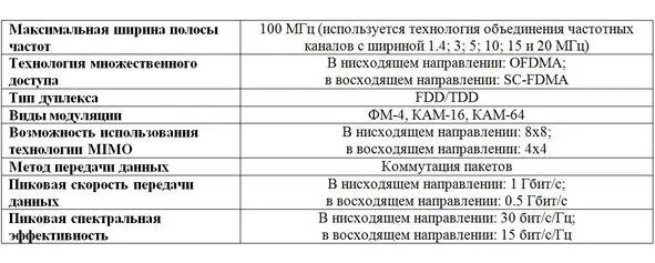 Таблица 11 Параметры радиоинтерфейса LTEAdvanced В таблице 12 представлены - фото 2