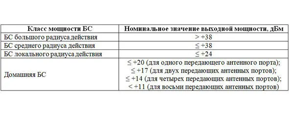 Таблица 25 Номинальные значения выходной мощности базовых станций Целью - фото 21