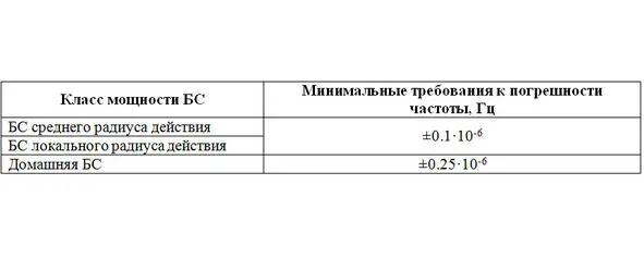 Таблица 27 Допустимые значения погрешности частоты для базовых станций - фото 23
