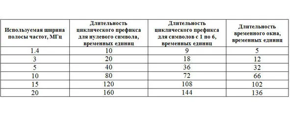 Таблица 28 Значения временных интервалов для измерения EVM При проведении - фото 24