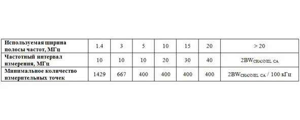 Таблица 210 Количество измерительных точек и частотные интервалы для - фото 26
