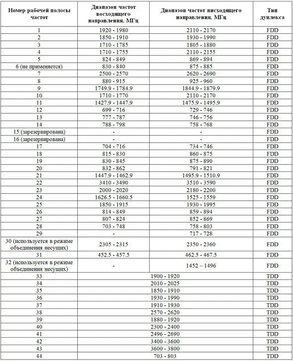 Таблица 12 Поддерживаемые диапазоны частот LTE двенадцатой редакции - фото 3