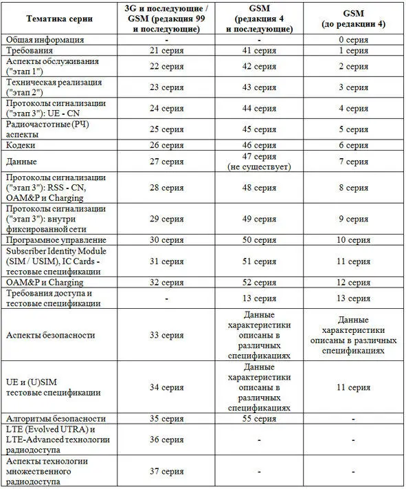 Таблица 13 Классификация спецификаций 3GPP Спецификации любой из серий - фото 4