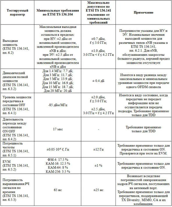 Таблица 14 Тестируемые параметры передатчиков eNB Продолжение таблицы 14 - фото 5