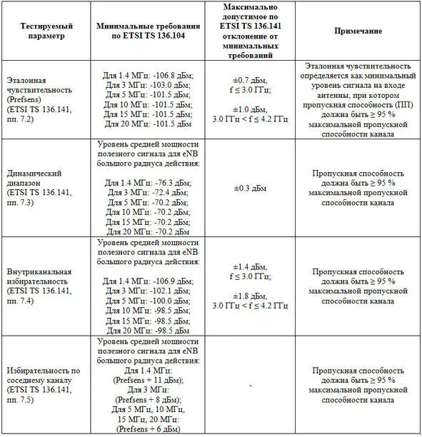 Таблица 15 Тестируемые параметры приемников eNB Продолжение таблицы 15 - фото 7