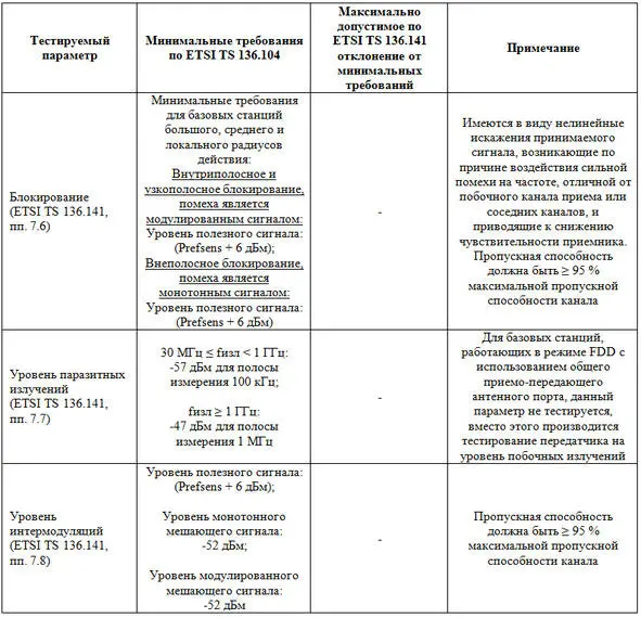 Продолжение таблицы 15 Тестируемые параметры приемников eNB Cогласно ETSI TS - фото 8