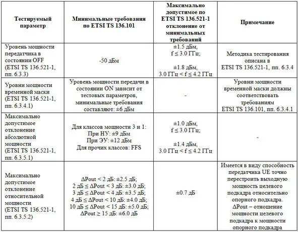 Продолжение таблицы 16 Тестируемые параметры передатчиков абонентских станций - фото 10