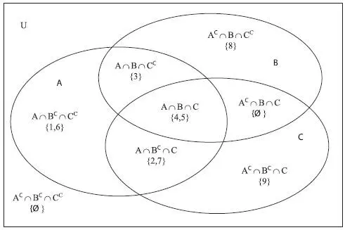 Рис 111 Поскольку мы имеем все 8 комбинаций из трех исходных множеств и их - фото 31