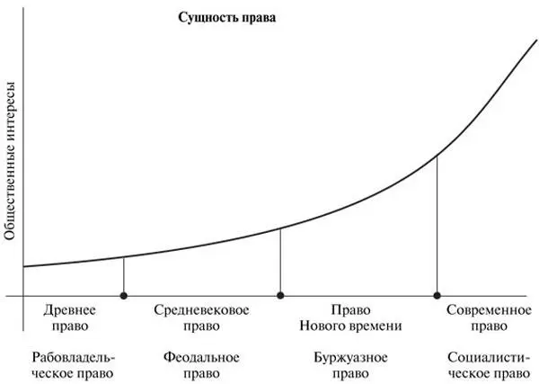 Рис 14 Волевое начало права Закономерность же здесь такова На ранних - фото 5