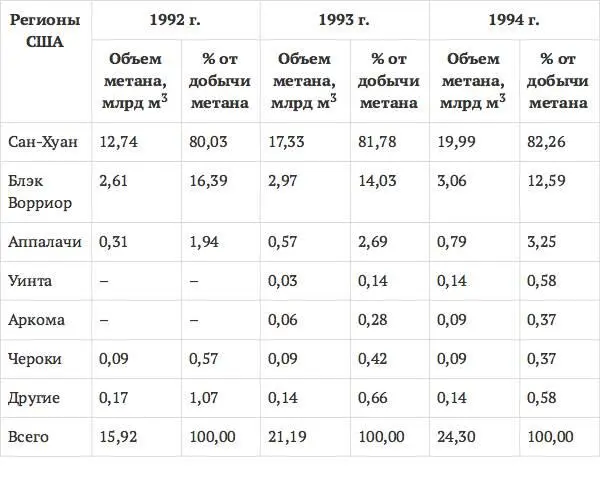 Очень показателен рост доли угольного метана в общем балансе добычи природного - фото 10