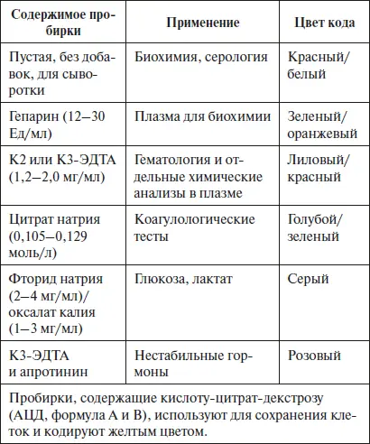 Норма и расшифровка результатов Общий анализ крови в медицине принято называть - фото 1