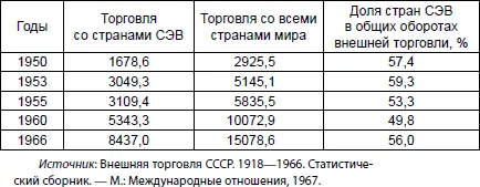 Как видим на партнеровчленов СЭВ во внешней торговле СССР приходилось от 50 - фото 3