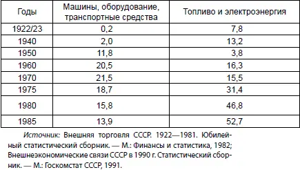 Другая тенденция в сфере внешнеэкономических отношений СССР заключалась в том - фото 4