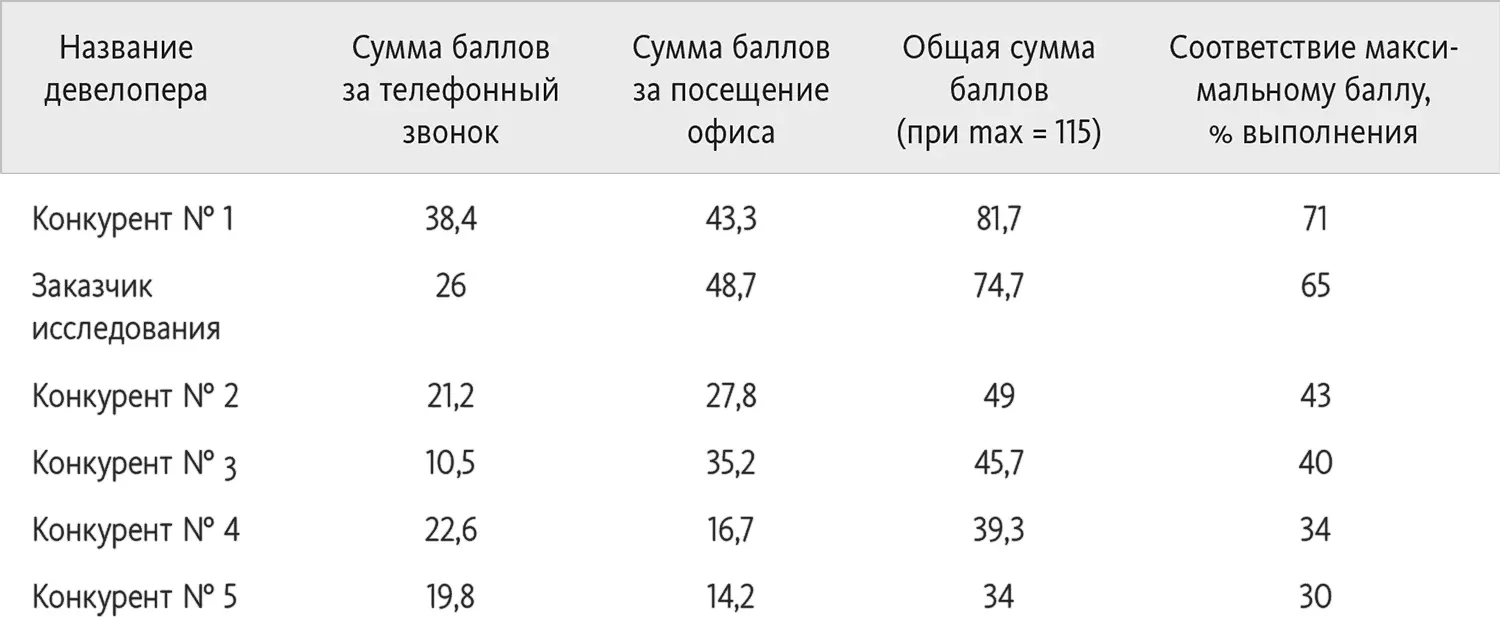 Аудит экстерьера и интерьера офиса продаж Чеклист что должно соблюдаться - фото 1