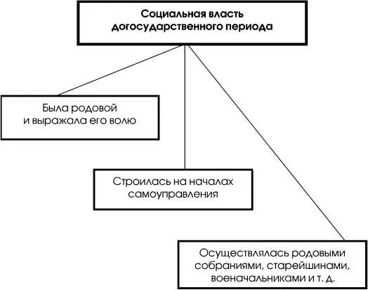 Cхема 21 Социальные нормы в догосударственный период мононормы это такие - фото 10