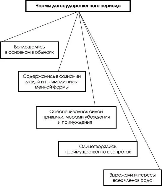 Cхема 22 Формы возникновения государства длительный процесс который у - фото 11
