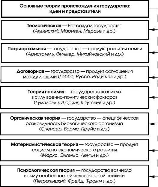 Cхема 25 Cхема 26 Cхема 27 3 СУЩНОСТЬ И ТИПЫ ГОСУДАРСТВА 31 - фото 14