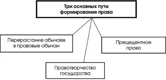 Cхема 27 3 СУЩНОСТЬ И ТИПЫ ГОСУДАРСТВА 31 Государственная власть как - фото 16