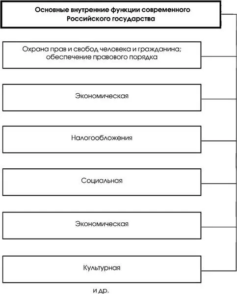 Cхема 42 43 Характеристика основных внешних функций Российского государства - фото 21