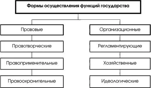 Cхема 44 Методы осуществления функций государства это способы и приемы с - фото 23