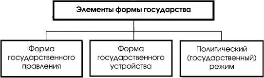 Cхема 51 52 Форма государственного правления Форма государственного - фото 24