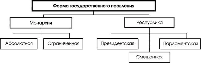 Cхема 52 53 Формы национальногосударственного и - фото 25