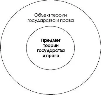 Схема 12 Предмет теории государства и права это 1 наиболее общие - фото 3