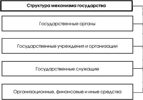 Cхема 61 62 Органы государства понятие признаки виды Орган государства - фото 31