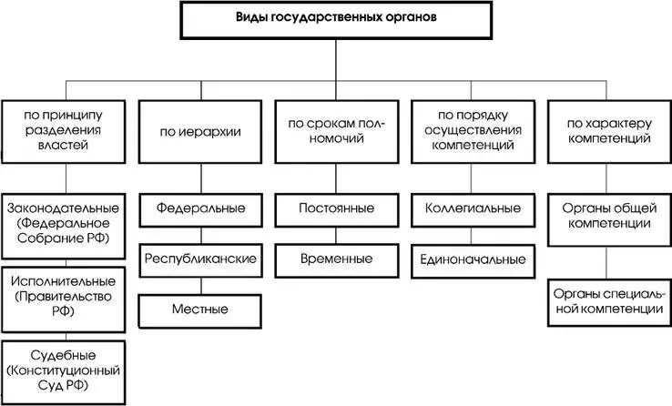 Cхема 63 Cхема 64 7 ГОСУДАРСТВО И ПОЛИТИЧЕСКАЯ СИСТЕМА ОБЩЕСТВА 71 - фото 33