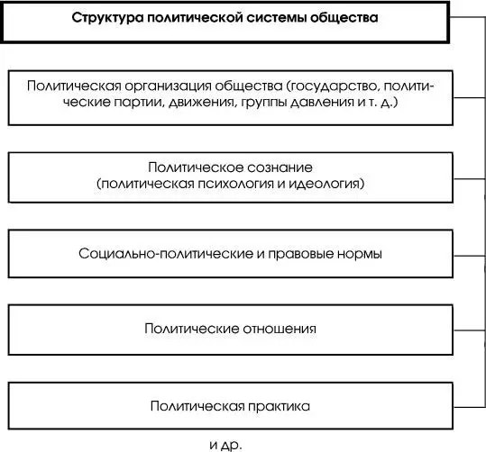 Cхема 71 72 Место и роль государства в политической системе общества - фото 35