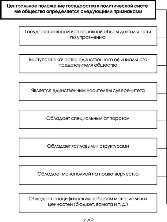 Cхема 72 8 СУЩНОСТЬ ПРИНЦИПЫ И ФУНКЦИИ ПРАВА 81 Понятие признаки и - фото 36
