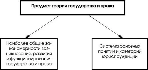 Схема 13 Структура теории государства и права это два крупных блока - фото 4