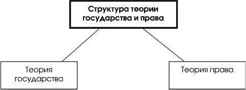 Схема 14 Теория государства и права может выступать и в форме науки и в форме - фото 5