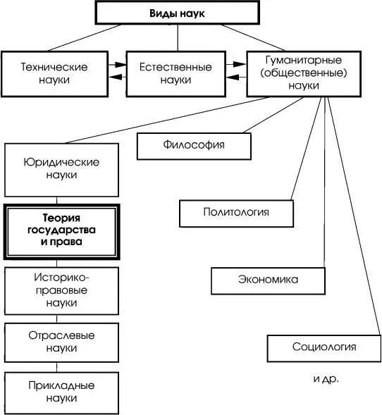 Cхема 16 Особенности теории государства и права как науки состоят в том что - фото 7