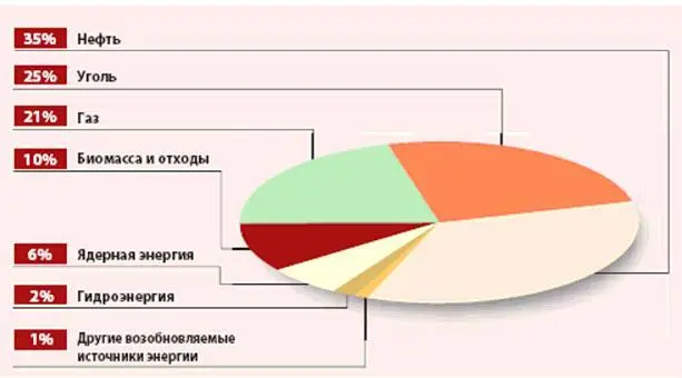 Рис 27 Мировой спрос на первичную энергию по источникам2005 г 217 23 - фото 34
