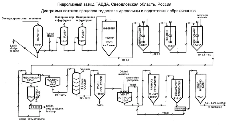 Рис 716 Производство этилового спирта из гидролитзатов древесины г Тавда - фото 160