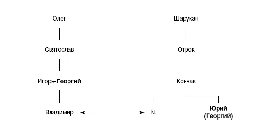 Рис 5Связи Игоря Святославича и Кончака Политикоономастические комбинации - фото 6