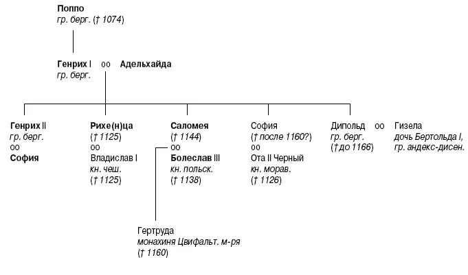 Рис 2 Графы Бергские и их когнатные связи Суммируем сказанное в виде - фото 9