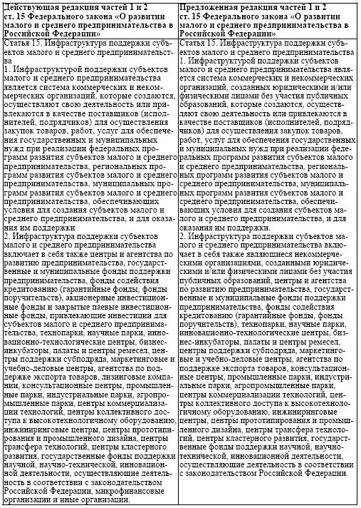 Статья 18 Федерального закона О развитии малого и среднего предпринимательства - фото 1