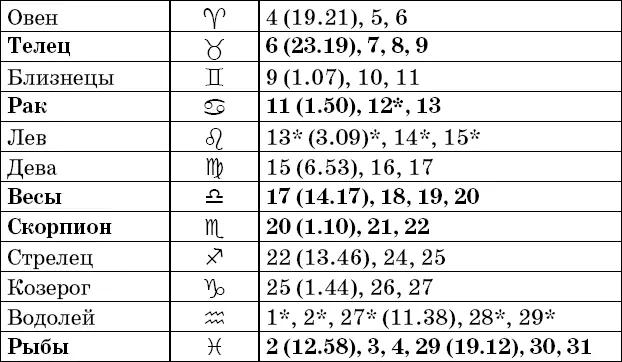 Фазы Луны в январе Рекомендации посев прополка опрыскивание во II и IV - фото 1