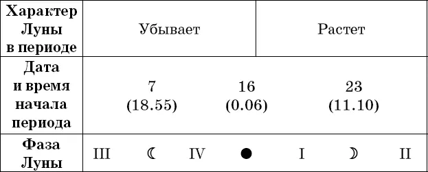 Рекомендации посев прополка опрыскивание во II и IV посадка полив - фото 12