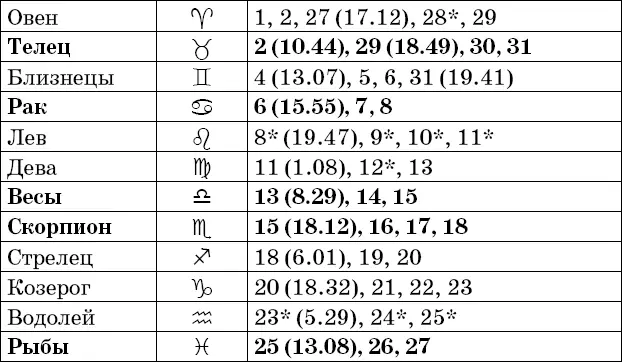 Фазы Луны в марте Рекомендации посев прополка опрыскивание во II и IV - фото 17