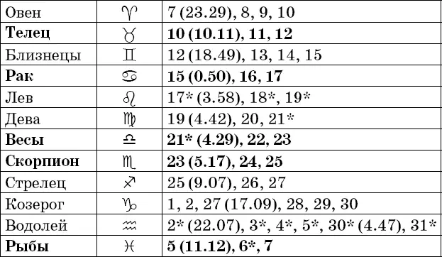 Фазы Луны в марте Рекомендации посев прополка опрыскивание во II и IV - фото 21