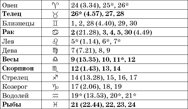 Фазы Луны в апреле Рекомендации посев прополка опрыскивание во II и IV - фото 25