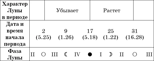 Рекомендации посев прополка опрыскивание во II и IV посадка полив - фото 4