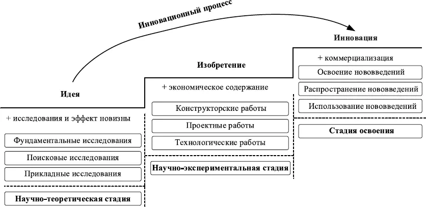 Рисунок 111 Этапы инновационного процесса Источник Составлено автором - фото 5