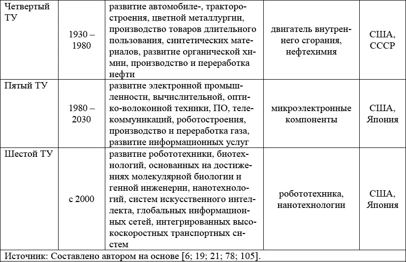 Сегодня в России только началось построение пятого ТУ в то время как в ВВП - фото 2