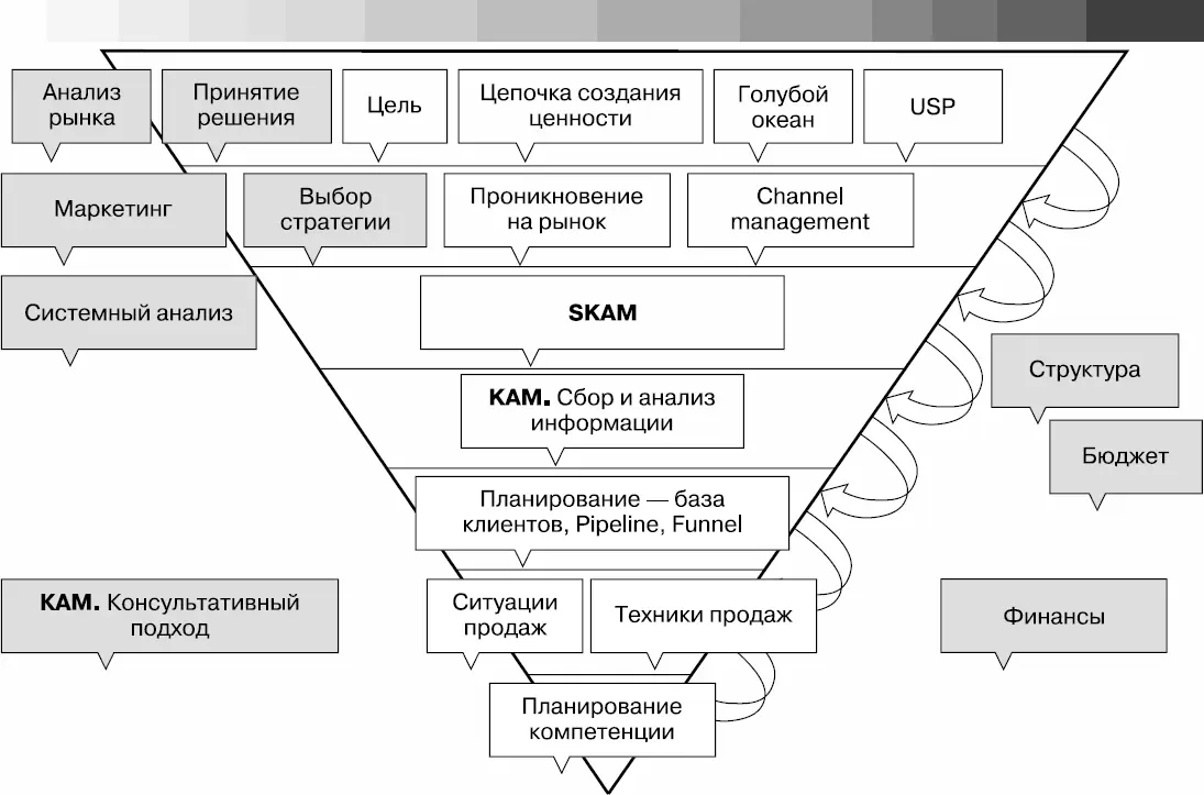 Суть пирамиды показать семь уровней управления продажами На каждом уровне - фото 1