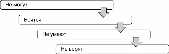 Рис 11 Причины по которым звонящий испытывает препятствия в совершении - фото 1